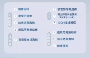 輪椅王 圖表列出了輪椅坐墊的組件，並附有中文說明。各種層和材料，例如泡沫和透氣織物，編號為 1 到 9，表明它們的位置和用途。