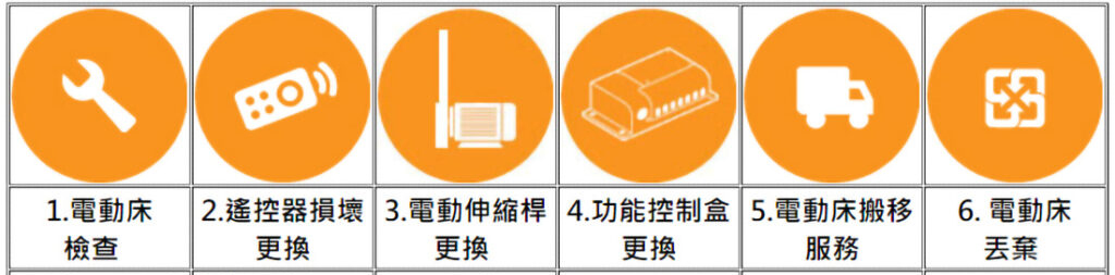 輪椅王 六個橙色圓圈的插圖，每個圓圈都有一個白色符號和中文文字，表示不同的電動床服務：檢查、遠端更換、控制器更換、控制箱更換、床轉移和回收。還主推【樓梯疏散桌面】荷蘭品牌Escape Mobility - 床墊。