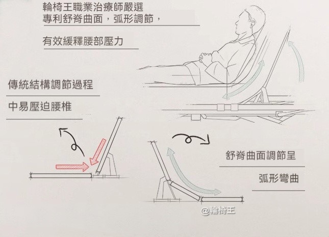 輪椅王 顯示躺椅上腰部支撐機構的插圖。左側描繪了一種效率較低的傳統方法，對脊椎施加向後壓力。右側顯示了一種改進的方法，可增強舒適度和腰部彎曲度。文字為中文。型號：護理床WC921H 120X200CM（出口版）。