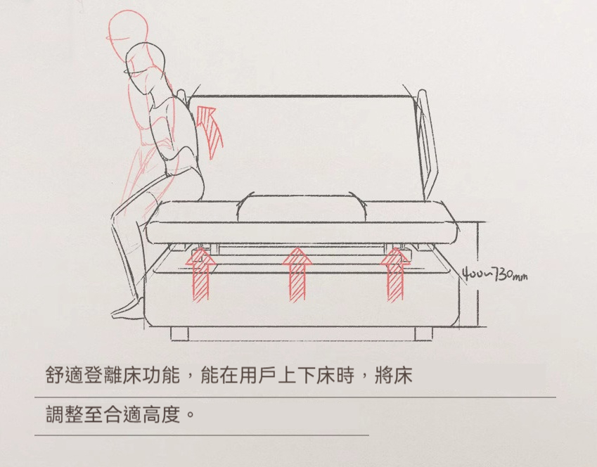 輪椅王 沙發床機構的技術圖。圖中顯示一個人坐在沙發邊緣，紅色箭頭指示移動方向以調整床的高度。底部的中文文字描述了該功能，提到了源自英國優質醫療床可清洗底座，方便維護和衛生。