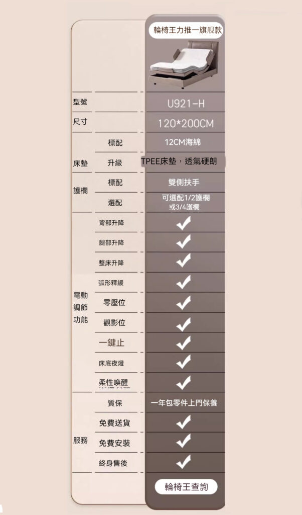 輪椅王 資訊圖表突顯電動床型號 U921-H，也稱為護理床WC921H 120X200CM（出口版）。這款高級床具有電動升降、多種睡姿、防打鼾模式、一年保固和 TPEE 床墊套。 120x200 公分床的厚度為 12 公分。