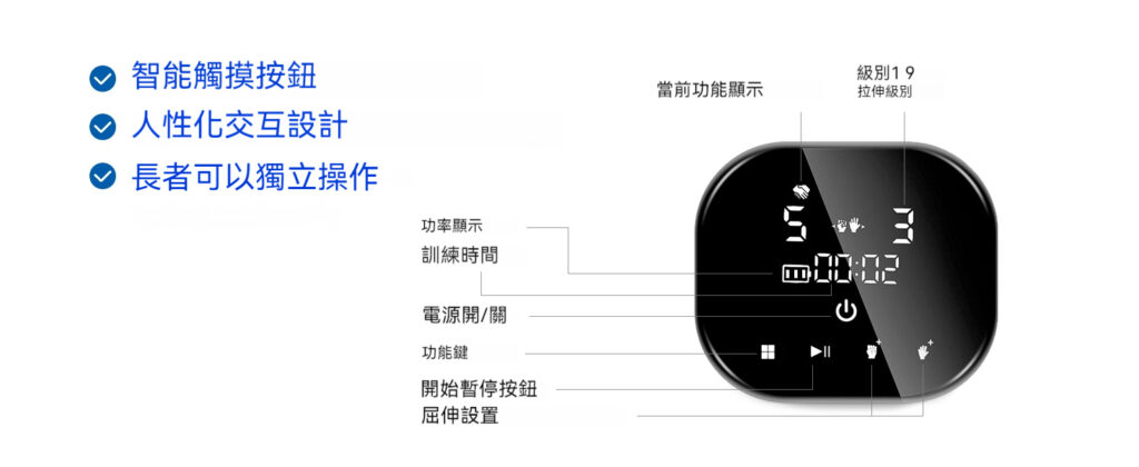 【輪椅王】 帶有中文文字和圖示的數位控制面板。左側的三個要點突出顯示了功能，包括長者手指復健訓練手套對於改善晨僵、腫脹和行動不便的好處。