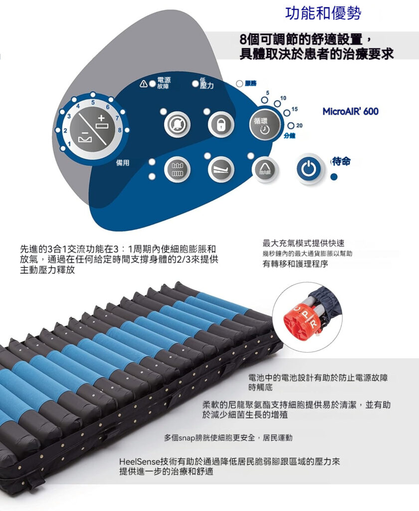 【輪椅王】 醫療設備廣告以 INVACARE MICROAIR 壓力氣墊床 (MicroAIR 600) 為特色，這是一款帶有控制裝置的藍黑氣壓床墊。其中文文字詳細介紹了其功能、優點以及令人印象深刻的承重能力 225KG。