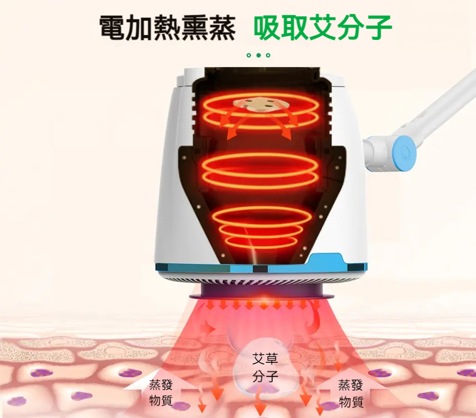 【輪椅王】 WCLY-AJ07 加熱和蒸氣裝置發出紅光和蒸氣的插圖，箭頭表示皮膚吸收顆粒的情況。隨附文字為中文。