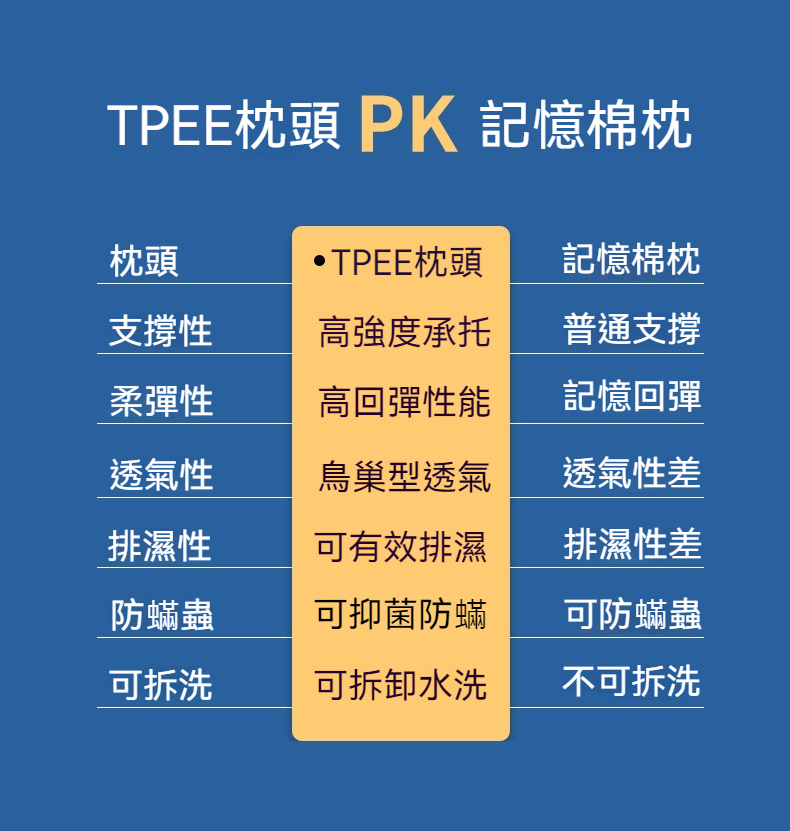 【輪椅王】 德國品牌TPEE護頸椎助眠枕頭與記憶棉枕頭的漢字對照表，列出了每種類型的彈性、透氣性、可沖洗性等屬性。