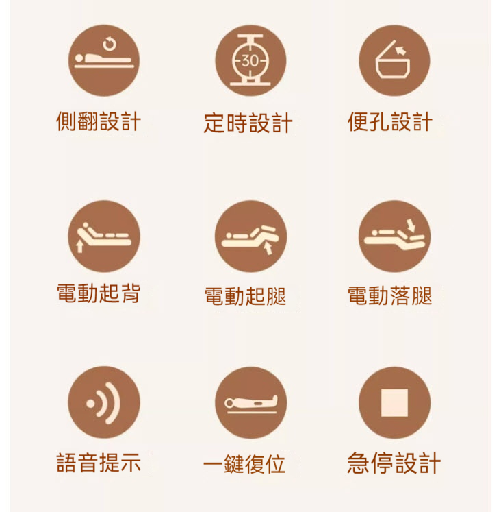 【輪椅王】 德國品牌座立式自動翻身電動護理床WCSH610（出口版）帶有中文文字顯示功能的圖標，包括側翻、定時器、便盆設計、電動靠背/升降/腿部調節、語音提示、復位按鈕、緊急停止。