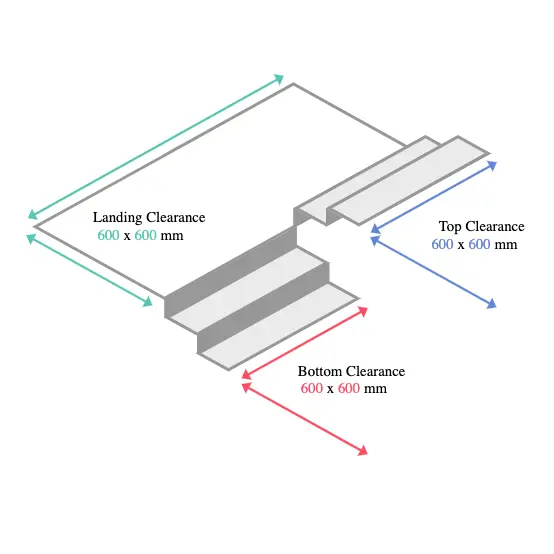 【輪椅王】 德國AAT Smax Sella 輪椅爬梯機【支撐桿式 - 樓梯機】的樓梯尺寸圖，其中標記區域：著陸間隙、頂部間隙和底部間隙，每個區域的尺寸為 600 x 600 毫米。