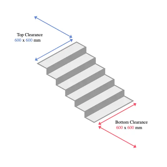 【輪椅王】 顯示頂部和底部間隙的樓梯圖，均標示為 600 x 600 毫米。箭頭表示間隙尺寸。適用於德國AAT Smax Sella輪椅爬梯機【支撐桿式 - 樓梯機】，確保在樓梯上使用方便，測量精確。