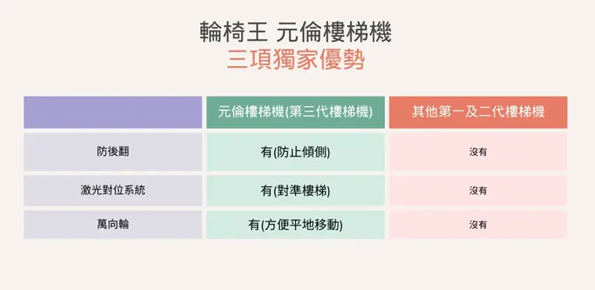 【輪椅王】 輪椅升降機功能比較圖：最新第三代台灣進口AIDBASE HKSC-980B，與其他升降機不同的是，它配備了預防裝置、防撞裝置和活動地板。