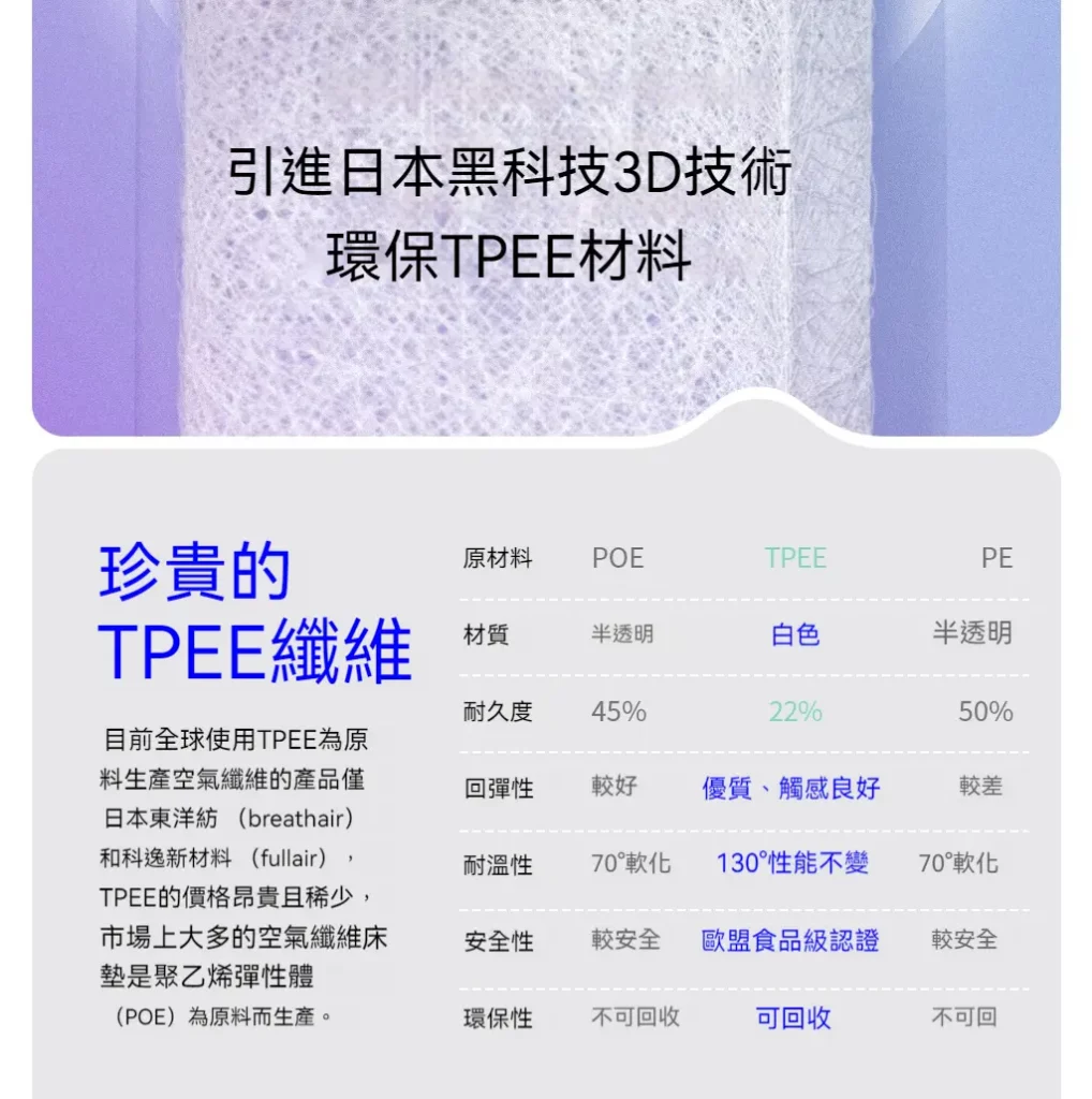 【輪椅王】 文本深入介紹了日本 3D 技術和 TPEE 材料，並提供了各種材料的比較表。重點介紹了空氣纖維的空隙，也討論了氧氣纖維床的特徵以及使用 WCTPEE 90x200cm（出口版）增強舒適度和防壓瘡能力的優勢。