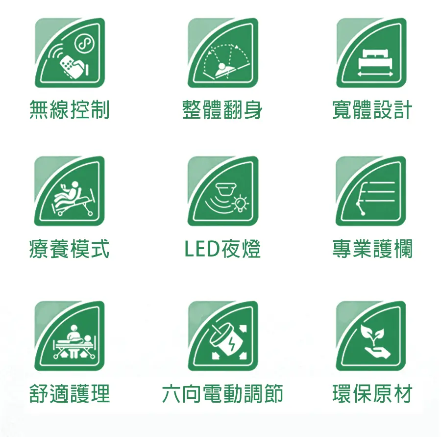 【輪椅王】 來自 WCT500 多功能電動護理床的九個帶有中文標籤的綠色圖標網格。圖標描繪了無線控制、完全傾斜、寬闊設計、復健模式、LED夜燈、專業擔架、舒適保護、六種電動調節和環保材料。.